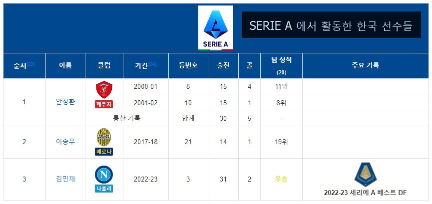 SERIE A 에서 활동한 한국 선수들